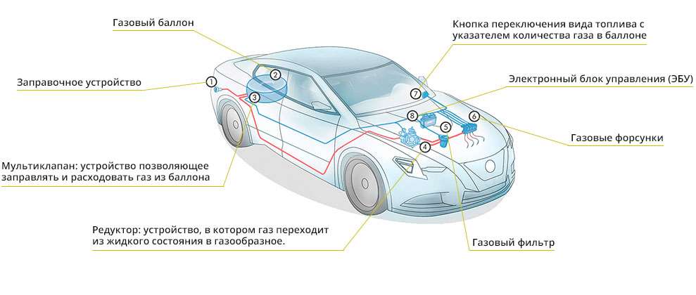 Комплектация ГБО Тамона